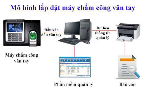 Công ty Hưng Thịnh phân phối lắp đặt máy chấm công vân tay-thẻ từ -khuôn mặt thẻ giấy số 1 tại Kim Thành Hải Dương